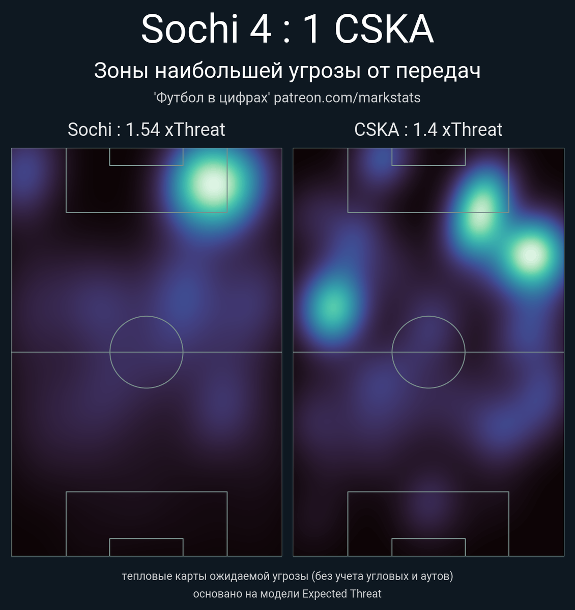 Сочи - ЦСКА 4:1 (статистика, обзор, выводы). Сбой ЦСКА или повторение  пройденного | Футбольная страсть | Дзен