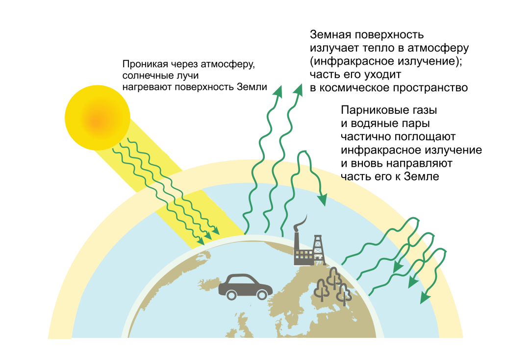 Климат в газе. Парниковый эффект схема. Схема парникового эффекта земли. Схема формирования парникового эффекта. Схема порниковогоэффекта.