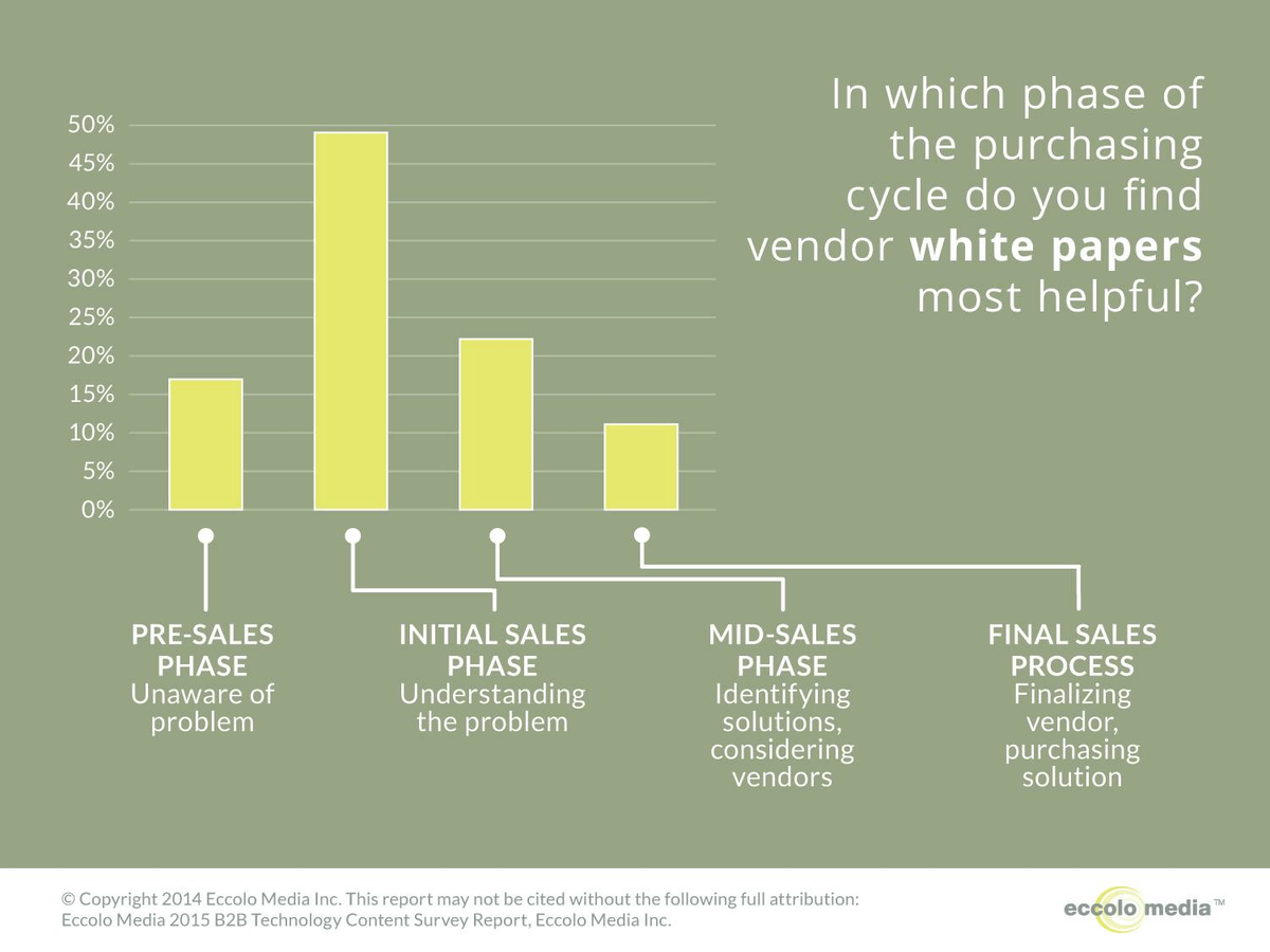 Увеличивает конверсию и количество продаж. Исследование агентства Eccolo Media говорит, что более половины опрошенных читали WP перед принятием решения о покупке.На вопрос «На какой фазе покупки WP были для вас наиболее полезны?» около 50% покупателей техники ответили, что WP наиболее полезны в самом началеПредлагая WP клиентам на разных этапах воронки продаж, вы отрабатываете возражения и «прогреваете» аудиторию.