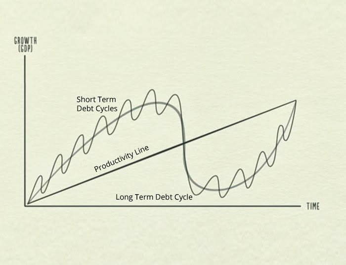 Экономический цикл источник: Ray Dalio