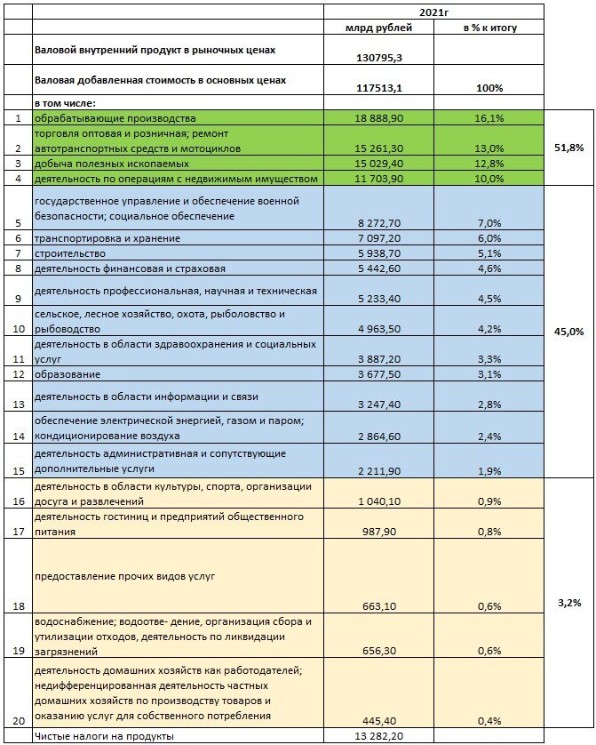 таблица собрана по данным Росстат
