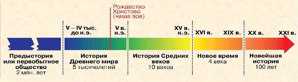 Стабильные периоды в мировой истории. Хронология 2b2t. Временная ось. Периодизация истории стрелка. Хронология 2b2t фото.