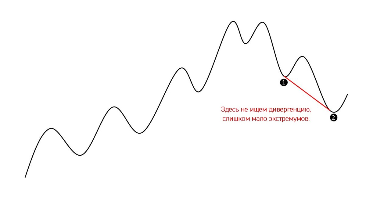Я не утверждаю, что после дивергенции на таком движении не может быть роста. Вполне может. Но чаще всего это будет рост на 1-1.5 коррекционные волны, и разворот безо всякого сигнала. 