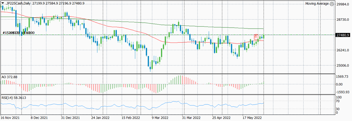 Динамика Nikkei по дням с указанием текущего уровня входа