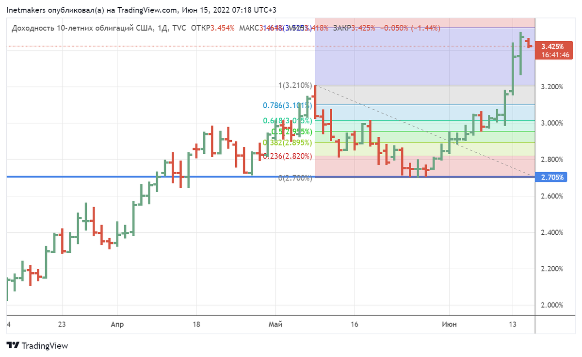 Доходность гособлигации США