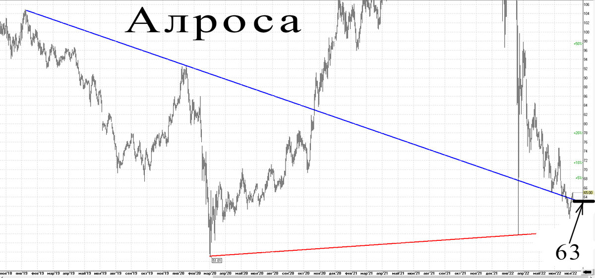 Дневной график