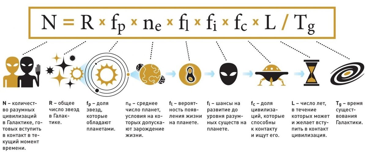 Уравнение Дрейка наглядно (если вам не лень, можете рассчитать "N" самостоятельно)