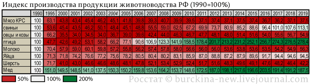 О причинах роста урожаев и урожайности зерновых в России после распада СССР