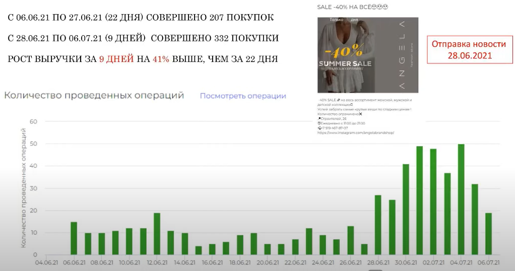Влияние push-уведомлений на прибыль бутика: с 28.06.21 по 06.07.21 (9 дней) выручка поднялась на 41 % в отличие от периода с 06.06.21 по 27.06.21 (22 дня), когда пуши не использовались