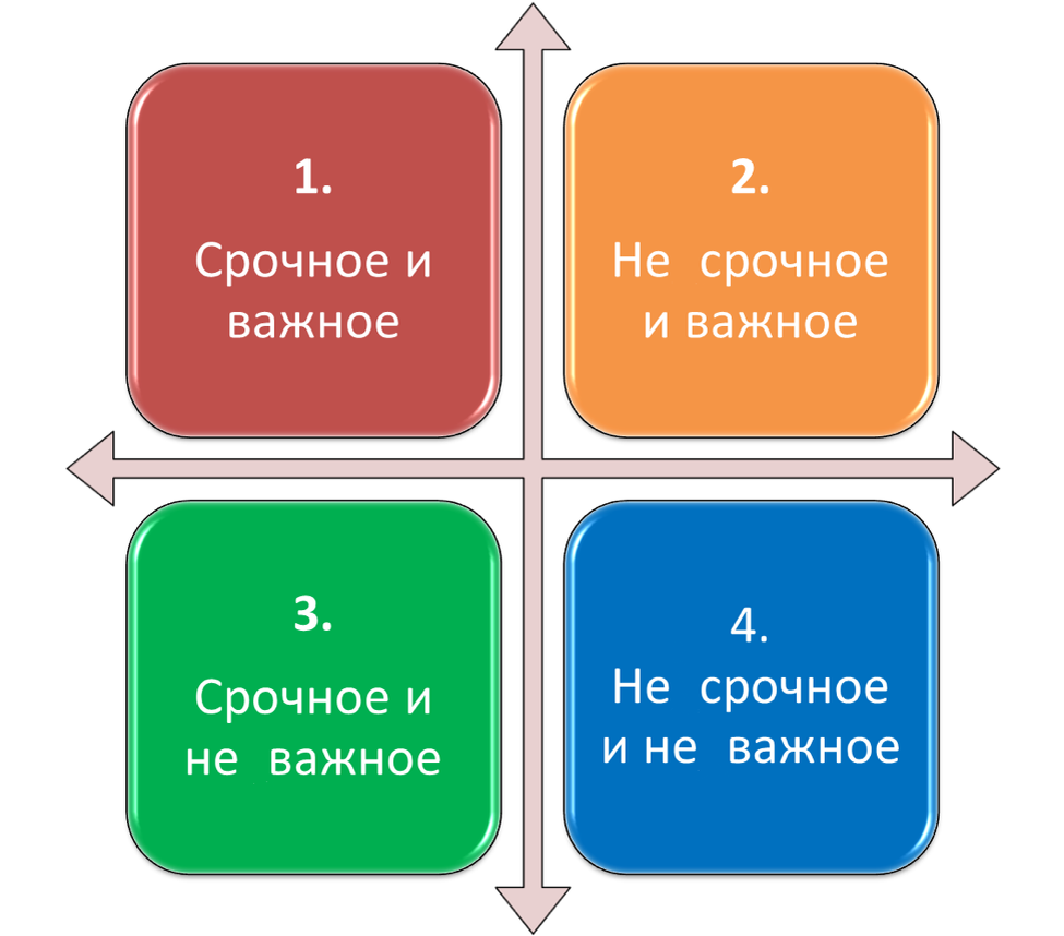 Как расставлять приоритеты в вуз. Матрица Эйзенхауэра тайм менеджмент. Приоритезация задач. Матрица Эйзенхауэра. Тайм менеджмент квадрат Эйзенхауэра. Принцип Эйзенхауэра в тайм-менеджменте.