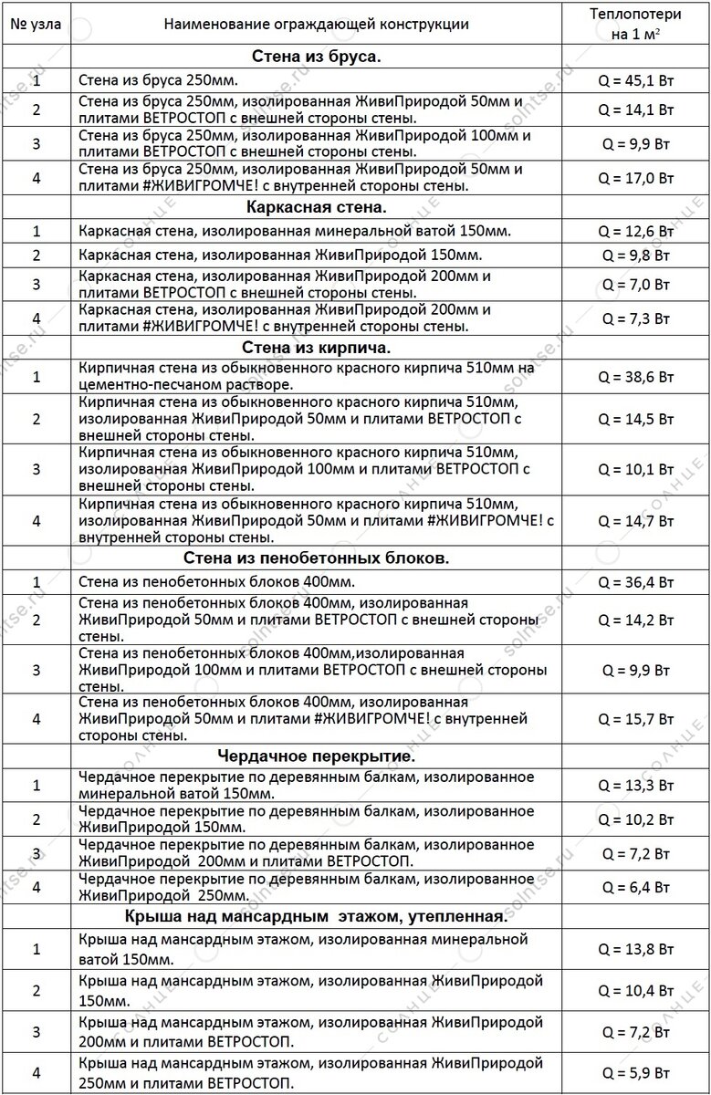 В двух словах о теплопотерях через конструкции здания | Солнце.ру l Эко  материалы | Дзен