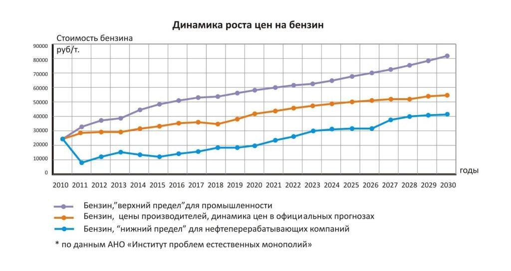 Бензин график по годам