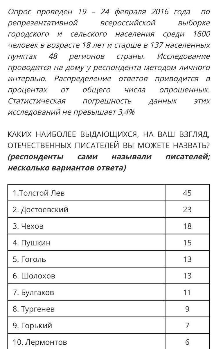  Изучив предпочтения (на 2023 год) русских людей в области поэзии XX века, я решил найти такой же социологический опрос о прозе того же столетия. Но подобного опроса не проводилось.-2