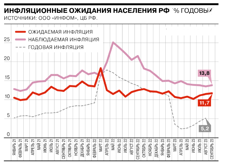 Инфляционные ожидания россия растут, сентябрь 2023 года