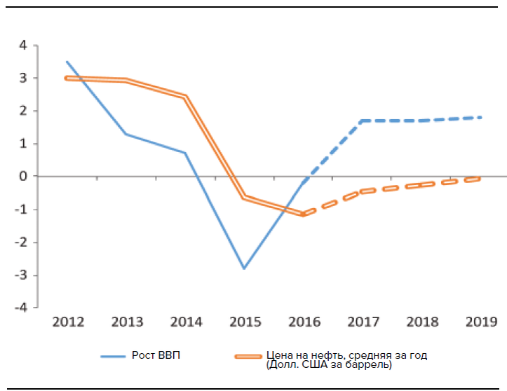 Рис. 1. Динамика показателей развития российской экономики за период 2012-2019 гг. (прирост ВВП в процентах, изменение среднегодовой цены на нефть в долл. США за баррель).