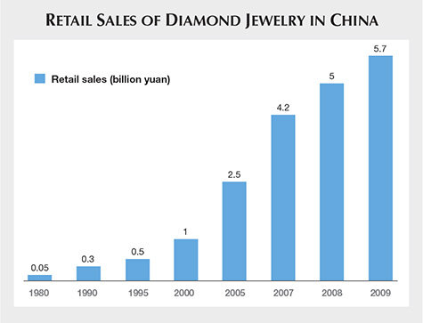 Рост продаж украшений с бриллиантами в Китае