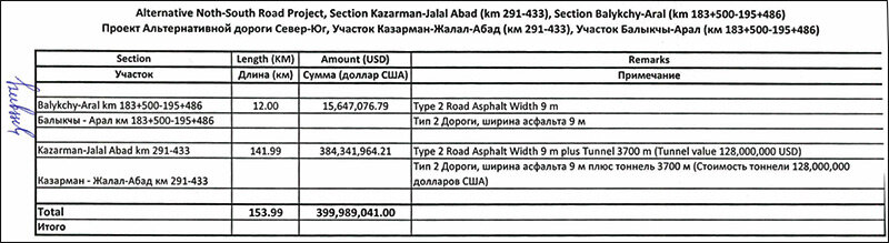 Смета дорожных работ на участке Казарман – Джалал-Абад и Балыкчы – Арал
