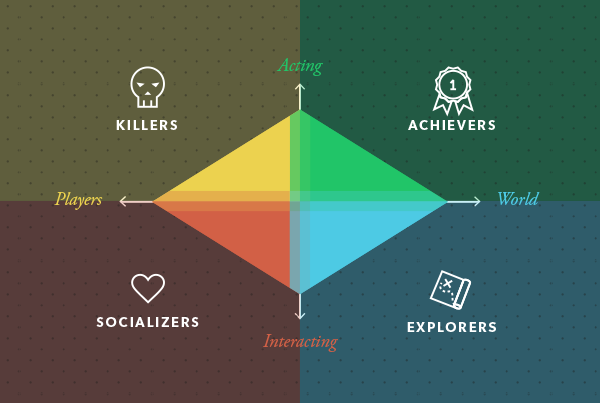 Типы: Killers (киллеры), Achievers (карьеристы), Socializers (социальщики), Explorers (исследователи). Направления: Players (игроки), Acting (действия), World (мир), Interacting (взаимодействие)