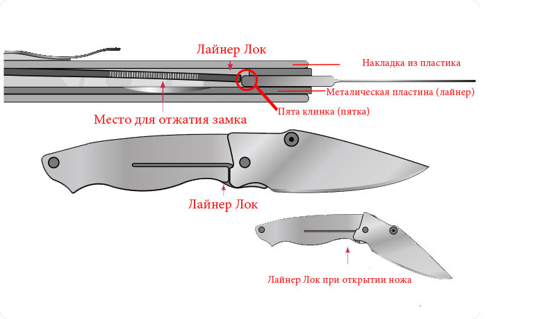 Вид лок. Liner Lock замок складной нож. Liner Lock замок что это. Liner Lock чертеж. Чертежи и схемы складных ножей фрейм лок.