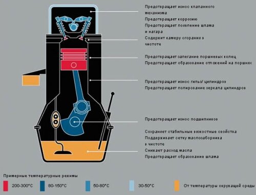 Что делает масло в двигателе
 