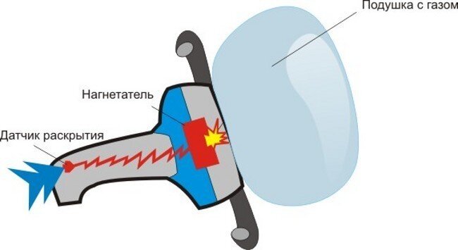 Система раскрытия подушки безопасности