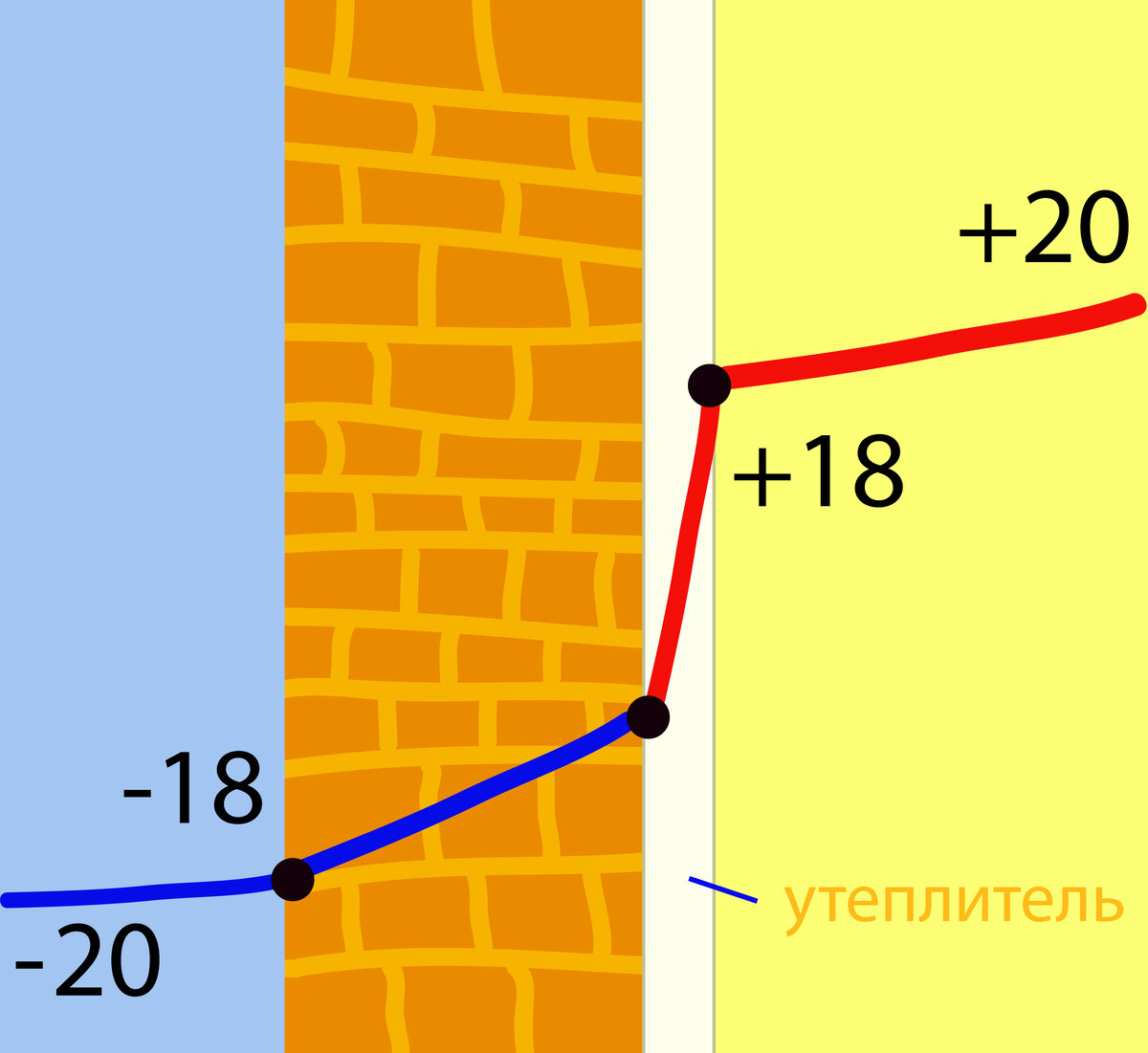 Почему нельзя утеплять стены в жилом доме изнутри?! | Мастер на все руки |  Дзен