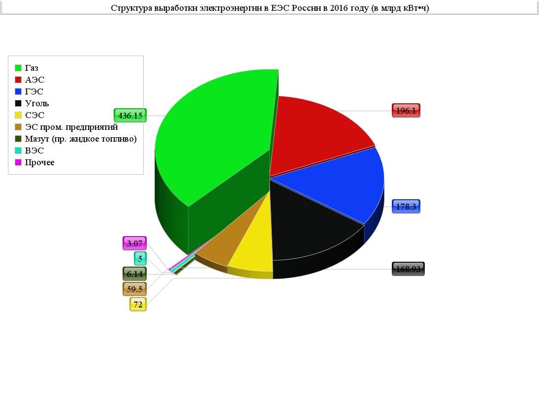 Большая часть мирового производства электроэнергии. Выработка энергии в России диаграмма. Статистика выработки электроэнергии в России. Структура выработки электроэнергии в России. Диаграмма выработки энергии.
