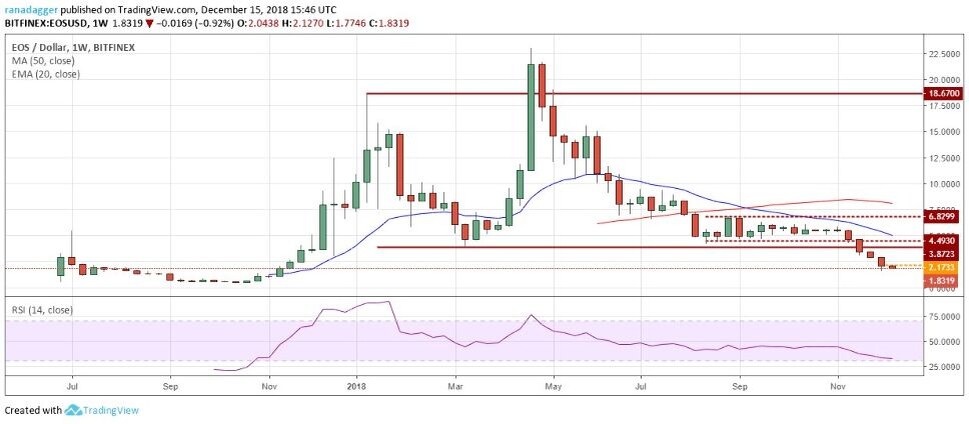 Пара EOS/USD