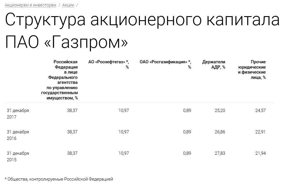 Узнать акционеров. Структура акций Газпрома. Структура акционеров Газпрома.