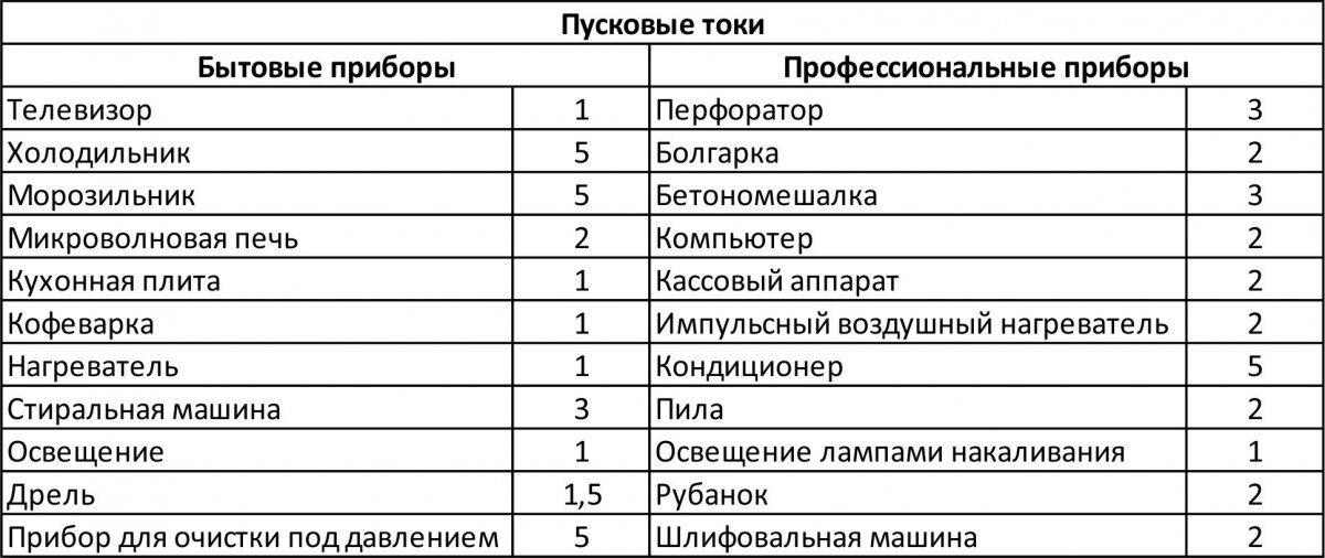 Пусковой ток. Пусковой ток электроприборов таблица. Таблица пусковых токов бытовых приборов. Таблица пусковых токов бытовых электроприборов. Пусковой ток холодильника.