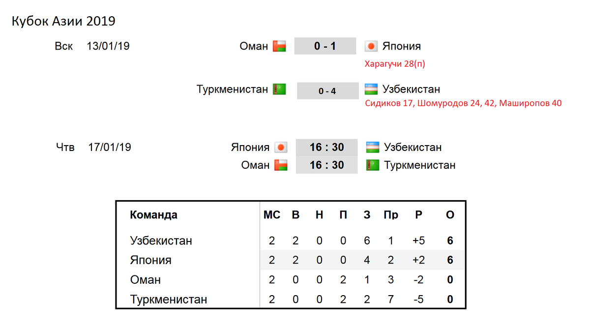   Привет.  9-й день на кубке Азии.  Даёшь 500 лайков, чтобы «спортивный» продолжал пилить выпуски про этот замечательный турнир.-2