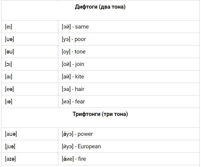 Your транскрипция на русском. Английские дифтонги таблица. Дифтонги в английском языке произношение. Звуки и дифтонги в английском языке таблица. Транскрипция английских дифтонгов.