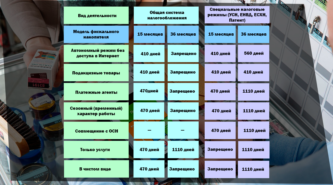 Паспорт фискального накопителя. Объем фискального накопителя на 36 месяцев. Фискальный накопитель для маркировки. Фискальный накопитель 1. Фискальный накопитель фн-1.