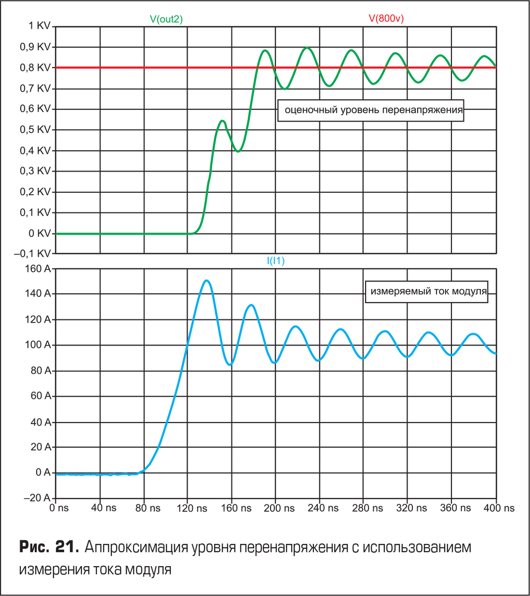 Уровни перенапряжения. Степени перенапряжения.