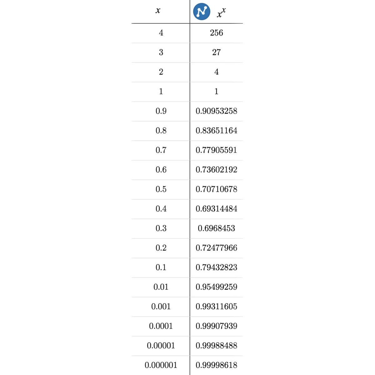 Ответы kukareluk.ru: Почему любое число в нулевой степени равно 1?