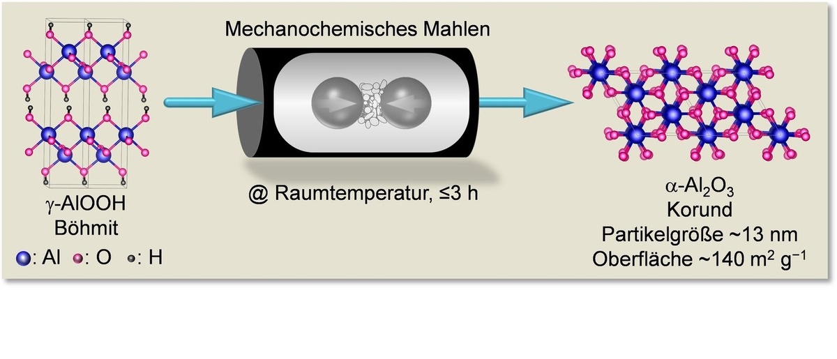Боэмит, содержащий воду оксид алюминия, используется для производства наночастиц корунда площадью 140 квадратных метров на грамм при измельчении в течение 3 часов.