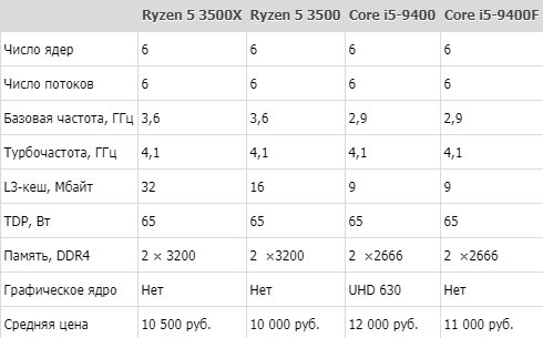 Разница между r5 3500 и r5 3500X в двое большем кэше  L3 У Ryzen 3500X. Тот случай когда стоит переплатить 500 рублей =) 