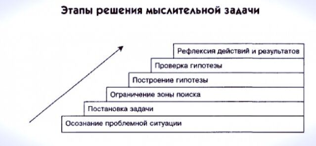 Мышление основные этапы. Этапы решения проблемы в психологии. Этапы процесса мышления (в схемах). Схема решения мыслительных задач. Этапы решения мыслительной задачи.