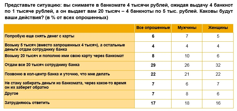 Источник фото и данных для опроса: banki.ru