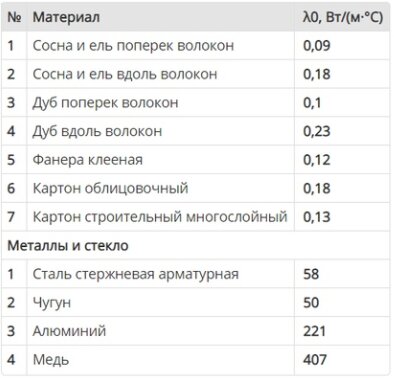 Фрагмент таблицы "Теплопроводность материалов"