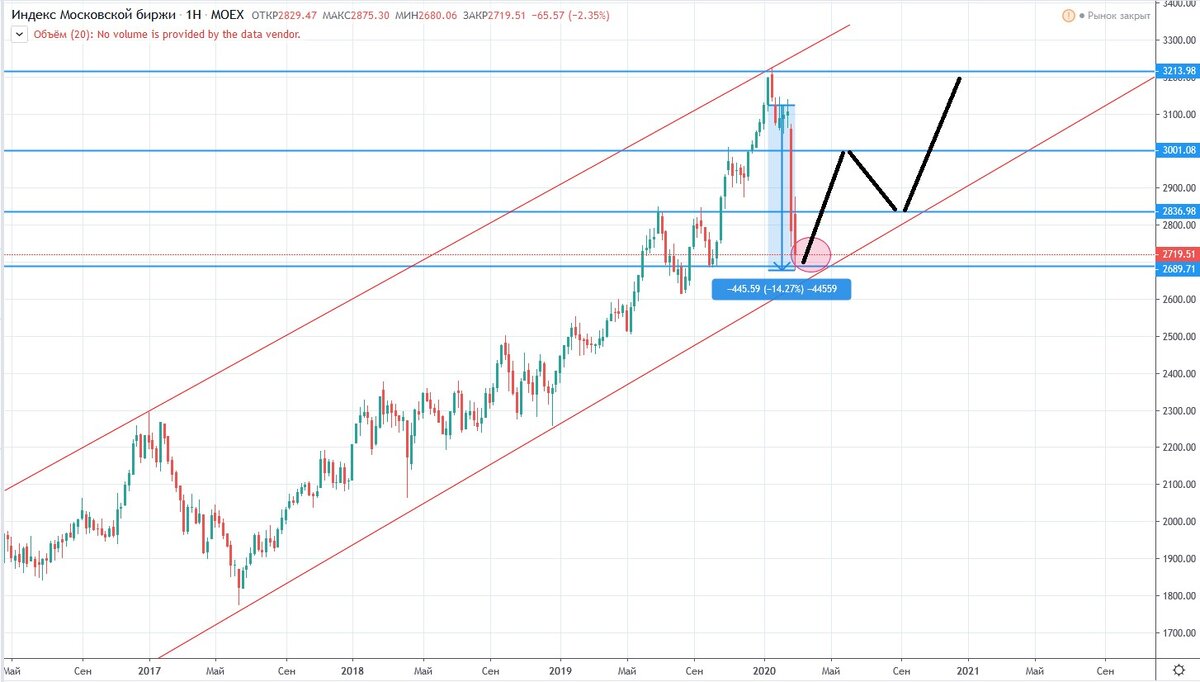 График с сервиса https://ru.tradingview.com