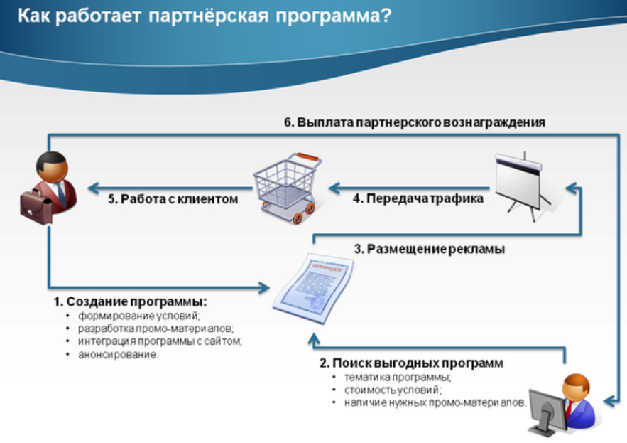 Схема работы партнерских программ