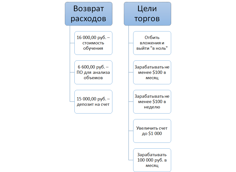 Мои торговые цели