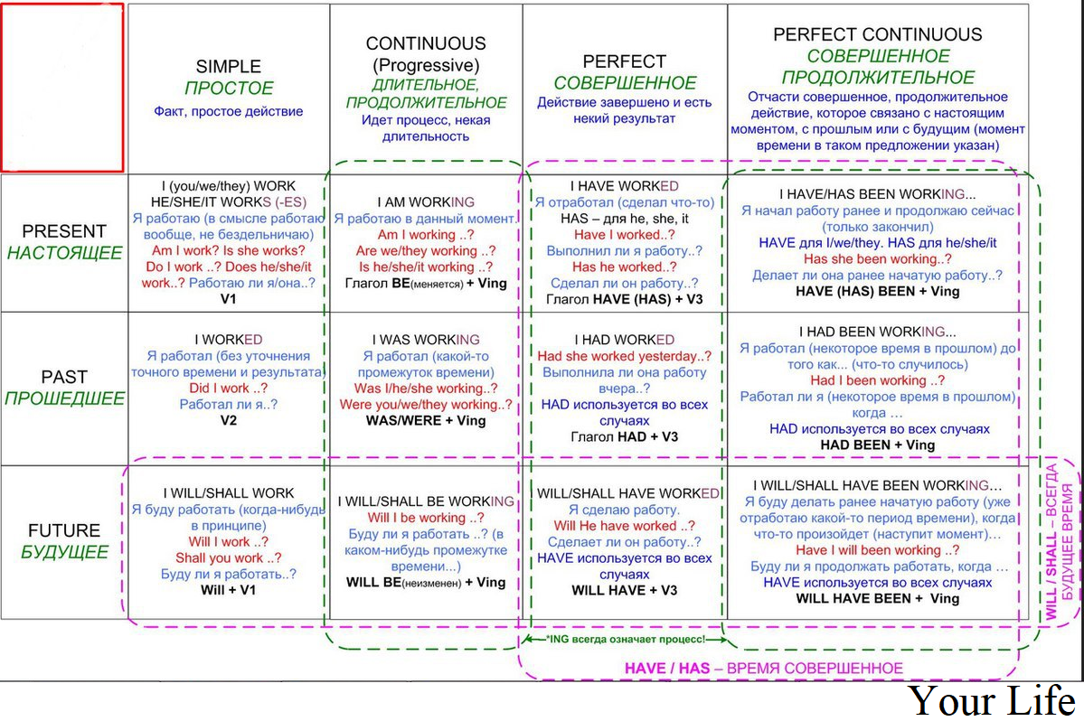 Таблица времён в английском языке