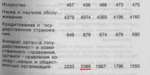 Больше чиновников! После развала СССР Россия и Беларусь раздули штат госуправленцев