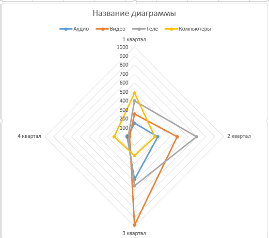 Excel лепестковая диаграмма радиальные линии