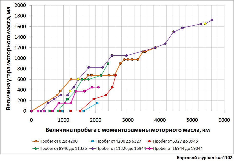 Динамика угара моторного масла в зависимости от пробега на моём двигателе CWVA EA211. Автор графики kua1102