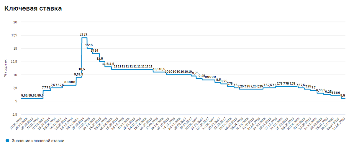 Ключевая ставка Цб 5,5% на 27.05.2020