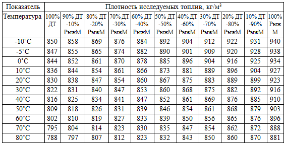 Таблица зависимости плотности от температуры