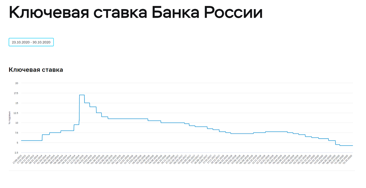 Ключевая ставка ЦБ РФ в период с 2013 по 2020 гг.